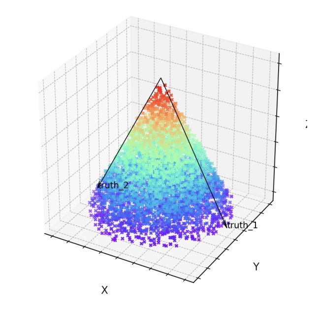 3D cone of activations spanned by two truth directions
